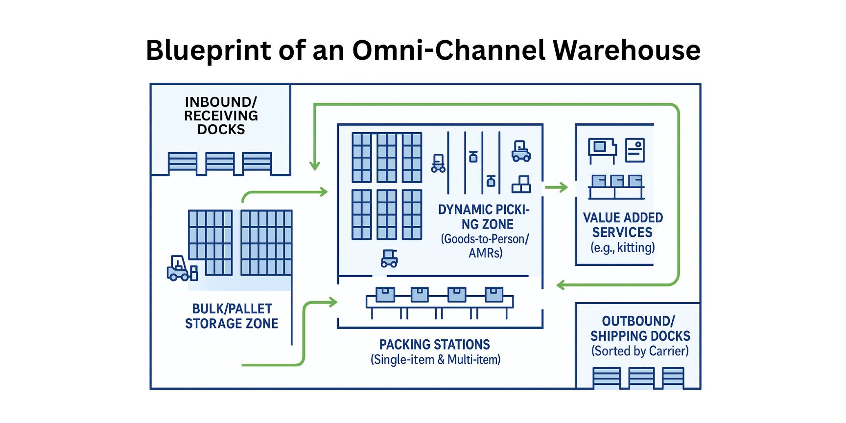 Blueprint infographic of an omni-channel warehouse, detailing the floor plan with zones for receiving, pallet storage, dynamic picking, packing, and shipping to show an efficient workflow.